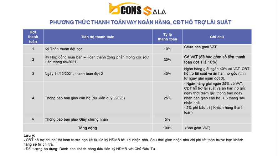 Phương thức thanh toán ân hạn gốc hỗ trợ tới nhận nhà + 6 tháng không lãi và gốc